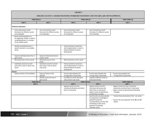 GRADE 1
STRAND: FLUENCY AND RECOGNITION (WORD RECOGNITION AND VOCABULARY DEVELOPMENT)
TERM ONE (1) TERM TWO (2) TERM THREE (3)
UNIT 2 UNIT 1 UNIT 2 UNIT 1 UNIT 1
Phonemic Awareness
 Learn and practice mouth  Learn and practice mouth  Learn and practice mouth  Learn and practice mouth
formations for different sounds formations for different sounds formations for different sounds formations for different sounds
of the alphabet of the alphabet of the alphabet of the alphabet
 Tell the location/position (i.e.
the beginning, middle, or end) of
sounds/phonemes in a number
of one syllable words
 Identify sounds/phonemes in  Practice phonemic awareness
specific locations in one syllable skill of segmentation in order to
words build foundation for phonic
development
 Separate individual phonemes in  Separate individual phonemes
given words in given words
 Blend phonemes to form words  Blend phonemes to form  Blend phonemes to form words
words
 Substitute consonant sounds  Substitute consonant sounds  Practice phonemic awareness
with similar rimes to derive new with similar rimes to derive skill of segmentation in order to
words new words build foundation for phonic
development
Phonics
 Sequence letters of the alphabet  Sequence letters of the  Practice daily alphabet drill  Practice daily alphabet drill  Practice daily alphabet drill
alphabet  Arrange letters sequentially  Arrange letters sequentially  Arrange letters sequentially
 Identify onset and rimes in  Use different onsets with given  Substitute different onsets to
given words rimes to form new words build word families
TERM ONE (1) TERM TWO (2) TERM THREE (3)
UNIT 1 UNIT 2 UNIT 1 UNIT 1
 Segment words into their  Segment words into their  Segment words into their constituent
constituent phonemes and blend constituent phonemes and phonemes and blend them to read words
them to read words blend them to read words  Apply a variety of segmenting and blending
 Apply a variety of segmenting strategies
and blending strategies
 Read fluently and automatically  Practice the pronunciation of the ‘–ay’ sound
by using phonic knowledge of
grapheme-phoneme  Practice the oral production of the ‘bl’ and ‘br’
correspondences and the skills blends
of blending as their prime
approach to decoding
unfamiliar words
123 NSC: Grade 1 © Ministry of Education, Youth and Information, Jamaica. 2018
 