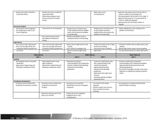  Identify and match initial/final  Identify and match initial/final  Make letter sound  Apply the long vowel sound to words with an
sound with letters sound with letters correspondence initial or medial ‘a’ and ending in ‘e’
 Differentiate between word  Talk about/explain the function of the magic ‘e’
initial consonant and vowel  Apply the long sound of ‘a’ to words with an
sounds initial or medial ‘ai’ (digraph)
 decode words with the initial/ medial ‘ai’
digraph.
Structural Analysis
 chunk words to aid recognition  chunk words to aid recognition  Recognise the constituent parts  Recognise the constituent parts  Explore syllabication rules relating to the
 use configuration clues to aid of two-syllable and three-syllable of two-syllable and three- position of consonants
word recognition words and combine the syllables syllable words and combine the
to aid decoding syllables to aid decoding
 Form and pronounce words  Identify monosyllabic words in
with different inflectional compound word to aid decoding
ending
Sight Words
 Learn and use basic sight words  Learn and use basic sight words  Build a store of sight words to aid  Continue to build a store of sight  Continue to build a store of sight words to aid
 Learn and use sight words and  Learn and use sight words and reading words to aid reading reading
vocabulary linked to grade level vocabulary linked to grade level  Use a variety to strategies and  Use picture clues to identify  Review sight words using a variety of games
curriculum curriculum games to practice sight words sight words  Use word wall activities to review sight words
learnt
TERM ONE (1) TERM TWO (2) TERM THREE (3)
UNIT 1 UNIT 2 UNIT 1 UNIT 1
Spelling
 Spell targeted words using sight  Spell targeted words using  Spell words using their  Continue to spell words using  Continue to spell words using their
vocabulary sight vocabulary understanding of the relationship their understanding of the understanding of the relationship between
 Apply skills of segmenting and  Apply skills of segmenting and between segmenting & blending relationship between segmenting & blending phonemes and
blending to spell given words blending to spell given words phonemes and blending segmenting & blending blending graphemes
graphemes phonemes and blending  Use phonic knowledge and skills as the prime
graphemes approach to reading and spelling unfamiliar
 Spell words from sight word words
memory
 practising spelling strategies
previously learnt
Vocabulary development
 Use picture clues to determine  Use picture clues to determine  Use picture cues to aid the  Use context clues to gain  Use vocabulary in context to demonstrate
vocabulary for particular contexts vocabulary for particular identification and use of targeted meaning understanding of meaning
contexts vocabulary  identify context clues and use
them to determine word
meaning
 Determine synonym pairs from  Classify words into categories 
given sets of words  Categorize items using
words/phrases
124 NSC: Grade 1 © Ministry of Education, Youth and Information, Jamaica. 2018
 