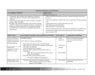 STRAND: SPEAKING AND LISTENING
ATTAINMENT TARGETS OBJECTIVES
Students should be able to:
 Communicate with confidence and competence for different  Listen to and follow instructions accurately, seeking clarification if and when
purposes and audiences, using SJE and JC appropriately and necessary
creatively
 Listen to the suggestions of others; take turns to speak about what they are going
 Listen to, recall, understand and respond to speakers’ messages,
to do
whether implicit or explicit
 Explain opinion/views to small groups and to the class
 Recognise, value and make distinctions between home language
and SJE to improve/acquire language and literacy competencies  State accurate personal information
 Explain and comment on speakers’ use of language, including  Make object/picture word association
use of SJE and JC, and their use of vocabulary, grammar and
 Describe incidents and tell stories from their own experience in an audible voice
other features
 Communicate in different contexts by experimenting with and building new
stores of words in SJE
OBJECTIVES SUGGESTED TEACHING AND LEARNING ACTIVITIES KEY SKILLS ASSESSMENT CRITERIA
Listen to and follow STUDENTS WILL:  Listen Rules for listening and speaking
instructions accurately,
Practise Rules of Listening and Speaking
attentively observed in routine classroom
seeking clarification if activities
and when necessary
 Speak softly in the classroom and in enclosed spaces
 Listen attentively when someone is speaking. (Do not speak  Think before
when others are speaking). speaking
Listen to the
 Look at the person who is speaking.
suggestions of others;
 Raise your hand to indicate when you want to join in a
take turns to speak conversation.
o Wait until you are recognized and invited to speak  Speak audibly
before you start talking.
 Think about what you hear and ask yourself
o Do I agree or disagree with the speaker?
Explain opinion/views  Talk about what you hear with a friend or classmate  State opinions Opinions shared and discussed
to small groups and to o Share with your classmate why you agree or respectfully
disagree with the speaker
131 NSC: Grade 1 © Ministry of Education, Youth and Information, Jamaica. 2018
 