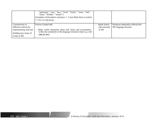 “apartment,” “arm,” “face,” “head,” “family,” “mom,” “dad,”
“sister,” “brother,” “school.”)
(Examples of descriptive sentences: 1. I wear black shoes to school.
2. I live in a big house.
Communicate in Practise Guided talk:  Speak clearly Sentences adequately reflected the
different contexts by
 Make verbal statements about self, home and environment
and concisely SJE language structure
experimenting with and in SJE
building new stores of
within the constraints of the language structures learnt e.g. verb
(am, is, are).
words in SJE
133 NSC: Grade 1 © Ministry of Education, Youth and Information, Jamaica. 2018
 