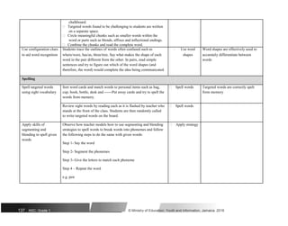chalkboard.
 Targeted words found to be challenging to students are written
on a separate space.
 Circle meaningful chunks such as smaller words within the
word or parts such as blends, affixes and inflectional endings.
 Combine the chunks and read the complete word.
Use configuration clues Students trace the outlines of words often confused such as  Use word Word shapes are effectively used to
to aid word recognition where/were, has/as, three/tree. Say what makes the shape of each shapes accurately differentiate between
word in the pair different from the other. In pairs, read simple words
sentences and try to figure out which of the word shapes (and
therefore, the word) would complete the idea being communicated.
Spelling
Spell targeted words Sort word cards and match words to personal items such as bag,  Spell words Targeted words are correctly spelt
using sight vocabulary cup, book, bottle, desk and ------Put away cards and try to spell the from memory
words from memory.
Review sight words by reading each as it is flashed by teacher who  Spell words
stands at the front of the class. Students are then randomly called
to write targeted words on the board.
Apply skills of Observe how teacher models how to use segmenting and blending  Apply strategy
segmenting and strategies to spell words to break words into phonemes and follow
blending to spell given the following steps to do the same with given words:
words
Step 1- Say the word
Step 2- Segment the phonemes
Step 3- Give the letters to match each phoneme
Step 4 – Repeat the word
e.g. pen
137 NSC: Grade 1 © Ministry of Education, Youth and Information, Jamaica. 2018
 