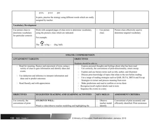 p/e/n, p-e-n pen
In pairs, practise the strategy using different words which are orally
assigned by teacher.
Vocabulary Development
Use picture clues to Work with assigned pages of class texts to determine vocabulary,  Use picture Picture clues effectively used to
determine vocabulary using the pictures clues which are indicated. clues determine targeted vocabulary
for particular contexts
For example:
The is big. - (big, ball)
STRAND: COMPREHENSION
ATTAINMENT TARGETS OBJECTIVES
Students should be able to:
 Read for meaning, fluency and enjoyment of texts, using a  Express personal thoughts and feelings about what has been read
variety of clues to gain information and identify ideas and  Use correctly, the conventions of print-directionality, return sweep
events  Explain and use literary terms such as title, author, and illustrator
 Use deduction and inference to interpret information and  Discuss prior knowledge of topics that relate to the text before reading
 Use a range of reading strategies such as QAR, DLTA, DRTA and Fix-up
ideas and to predict outcomes
Strategies to extract and process meaning from texts
 Read fluently and with appreciation  Make predictions and read to confirm or revise them
 Recognise/recall explicit details read in texts
 Sequence the events in a story
OBJECTIVES SUGGESTED TEACHING AND LEARNING ACTIVITIES KEY SKILLS ASSESSMENT CRITERIA
Use correctly, the STUDENTS WILL:  Observe Conventions of print accurately and
conventions of print-
Watch a video/observe teacher modelling and highlighting the
teacher model efficiently identified. Print awareness
 Identify
138 NSC: Grade 1 © Ministry of Education, Youth and Information, Jamaica. 2018
 