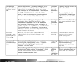Express personal Stand in a circle while music is being played and a mystery bag with  Discuss prior Experiences shared are relevant to the
thoughts and feelings covers of grade level stories is being passed around. When the music knowledge pictures/titles selected
about what has been stops, the person with the bag will select a picture and in 1 minute  Link prior
read share all they know and have experienced relating to the pictures/titles knowledge to
on the page. The game continues until everyone gets a chance. text
Discussion highlights the skills
Engage in a teacher led discussion focused on ascertaining how they involved in linking prior knowledge
were able to link their prior knowledge with the pictures/titles. and experiences with the text before
reading
Work in small groups and engage in playing a game of  Activate prior Responses accurately aligned with the
concentration. Select a picture, title, and sentence or phrase knowledge topic, pictures, sentences or phrases
selected/written by their teacher. They will take turns in asking  Discuss prior selected
each other to react to the prompts in different ways. e.g. How do knowledge
you think the people in this story feel when you look at this picture?
What words do you think will be in this story when you read the
title? (teacher will have a list of the kinds of questions that students
can ask displayed in the classroom).
Discuss prior Engage in a quick write to capture background knowledge  Activate prior Quick writes sharing information
knowledge of topics regarding pictures and titles shared by the teacher or their knowledge regarding prior knowledge for a
that relate to the text classmates. specific topic or picture
before reading
Recognise/recall Observe as teacher models questioning a text in order to derive  Ask probing Questions are relevant, satisfactorily
explicit details read in meaning using the think aloud strategy. Engage in a teacher led questions formulated and able to elicit
texts discussion focused on highlighting the steps involved in information and/or gain clarity on
questioning a text during reading. ideas read
Peruse teacher prepared list of sample questions that may be asked  Engage in Questions asked exemplify those that
to identify explicit details. Collaborate with their teacher to practice discussion will elicit additional information and
using the questions on the list along with their self-generated  Make request clarity and or elaboration
questions to seek recall/ recognise details. inferences
 Ask questions
 Seek clarity
140 NSC: Grade 1 © Ministry of Education, Youth and Information, Jamaica. 2018
 