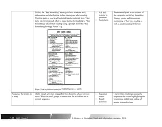 Utilize the “Say Something” strategy to have students seek
elaboration and clarification before, during and after reading.
Work in pairs to read a self-selected/teacher-selected text. Take
turns in allowing each other to pause during the reading to “Say
Something” about their reading using a prompt from the “Say
Something Strategy Poster” e.g.
 Ask and
respond to
questions

 Seek clarity
Responses aligned to one or more of
the categories on the Say Something
Strategy poster and demonstrate
monitoring of their own reading as
well as understanding of the text
https://www.pinterest.com/pin/213217363585315037/
Sequence the events in Orally recall activities engaged in from home to school or vice-  Sequence Oral/written retellings accurately
a story versa. Work in small groups to ensure that the activities are in events sequence the events highlighting the
correct sequence.  Recall beginning, middle and ending of
activities stories listened to/read
141 NSC: Grade 1 © Ministry of Education, Youth and Information, Jamaica. 2018
 