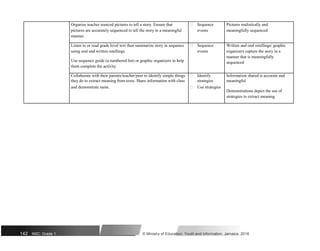 Organise teacher sourced pictures to tell a story. Ensure that  Sequence Pictures realistically and
pictures are accurately sequenced to tell the story in a meaningful events meaningfully sequenced
manner.
Listen to or read grade level text then summarize story in sequence  Sequence Written and oral retellings/ graphic
using oral and written retellings. events organizers capture the story in a
Use sequence guide (a numbered list) or graphic organizers to help
manner that is meaningfully
sequenced
them complete the activity.
Collaborate with their parents/teacher/peer to identify simple things  Identify Information shared is accurate and
they do to extract meaning from texts. Share information with class strategies meaningful
and demonstrate same.  Use strategies
Demonstrations depict the use of
strategies to extract meaning
142 NSC: Grade 1 © Ministry of Education, Youth and Information, Jamaica. 2018
 