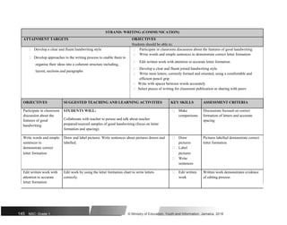 STRAND: WRITING (COMMUNICATION)
ATTAINMENT TARGETS OBJECTIVES
Students should be able to:
 Develop a clear and fluent handwriting style  Participate in classroom discussion about the features of good handwriting
 Develop approaches to the writing process to enable them to
 Write words and simple sentences to demonstrate correct letter formation
 Edit written work with attention to accurate letter formation
organise their ideas into a coherent structure including,
 Develop a clear and fluent joined handwriting style
layout, sections and paragraphs
 Write most letters, correctly formed and oriented, using a comfortable and
efficient pencil grip
 Write with spaces between words accurately
 Select pieces of writing for classroom publication or sharing with peers
OBJECTIVES SUGGESTED TEACHING AND LEARNING ACTIVITIES KEY SKILLS ASSESSMENT CRITERIA
Participate in classroom STUDENTS WILL:  Make Discussions focused on correct
discussion about the
Collaborate with teacher to peruse and talk about teacher
comparisons formation of letters and accurate
features of good spacing
prepared/sourced samples of good handwriting (focus on letter
handwriting
formation and spacing).
Write words and simple Draw and label pictures. Write sentences about pictures drawn and  Draw Pictures labelled demonstrate correct
sentences to labelled. pictures letter formation
demonstrate correct  Label
letter formation pictures
 Write
sentences
Edit written work with Edit work by using the letter formation chart to write letters  Edit written Written work demonstrates evidence
attention to accurate correctly. work of editing process
letter formation
145 NSC: Grade 1 © Ministry of Education, Youth and Information, Jamaica. 2018
 