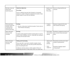 Develop a clear and WRITING PROCESS  Identify errors Errors in writing identified and
fluent joined
Prewriting
in writing corrected
handwriting style  Write letters
Circle or underline inaccurate letter formation or inconsistent
spacing on a sample writing piece prepared by the teacher. Select
another student to correct the error identified.
Write most letters, Drafting  Compose Sentences composed with correct
correctly formed and
 Rewrite a written piece issued by the teacher. Correct errors in
sentences letter formation and spacing
oriented, using a
letter formation and spacing.
comfortable and
efficient pencil grip
Write with spaces Revising  Write legibly Worksheets completed accurately and
between words
Complete teacher prepared worksheet requiring them to write the
with accurate show correctly formed and spaced
accurately spacing letters
names of items, buildings, events etc. using triple lines marking to
accurately form and space letters.
Write with spaces Editing and Proofreading  Identify good Presentations and discussions depict
between words
Peruse each other’s note books to identify examples of good
writing evidence of good practices
accurately practices
practices. Share with the class and where possible demonstrate
ways of correcting the error.
 Select Worksheets highlight students’
samples of
Collaborate with their parents to collect samples of their own writing progress
handwriting from basic or infant school. Paste it on a before and
146 NSC: Grade 1 © Ministry of Education, Youth and Information, Jamaica. 2018
 