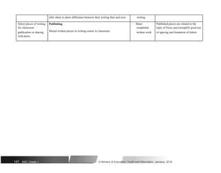 after sheet to show difference between their writing then and now. writing
Select pieces of writing Publishing  Share Published pieces are related to the
for classroom
Mount written pieces in writing corner in classroom.
completed topic of focus and exemplify good use
publication or sharing written work of spacing and formation of letters
with peers.
147 NSC: Grade 1 © Ministry of Education, Youth and Information, Jamaica. 2018
 