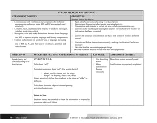 STRAND: SPEAKING AND LISTENING
ATTAINMENT TARGETS OBJECTIVES
Students should be able to:
 Communicate with confidence and competence for different  Speak clearly and concisely using vivid descriptions
purposes and audiences, using SJE and JC appropriately and  Interpret and discuss text after teacher read-aloud activity
creatively  Comment on and respond to verbal and non-verbal communication cues
 Listen to, recall, understand and respond to speakers’ messages,  Listen to audio recording or reading then express views about how the story or
whether implicit or explicit information has been presented
 Recognise, value and make distinctions between home language
 Listen with sustained concentration and build new stores of words in different
and SJE to improve/acquire language and literacy competences context
 Explain and comment on speakers’ use of language, including
 Listen to and follow instructions accurately, seeking clarification if and when
use of SJE and JC, and their use of vocabulary, grammar and necessary
other features  Describe familiar surroundings/people/things
 Describe incidents and tell stories from their own experience
OBJECTIVES SUGGESTED TEACHING AND LEARNING ACTIVITIES KEY SKILLS ASSESSMENT CRITERIA
Speak clearly and STUDENTS WILL:  Use describing Describing words accurately used
concisely using vivid
Talk about “self”
words
Justifications appropriately explained
descriptions  Make
Formulate sentences about ‘self’. Use words that tell:
justifications/
Reason
 what I look like (short, tall, fat, slim)
rationally
 things I can do (sing, dance, run, skip)
Listen attentively to hear how students in the class are “alike” or
different.
Talk about favourite subjects/colours/sporting
activities/foods/events.
Points to Note
Students should be reminded to listen for information to respond to
questions which will follow.
151 NSC: Grade 1 © Ministry of Education, Youth and Information, Jamaica. 2018
 