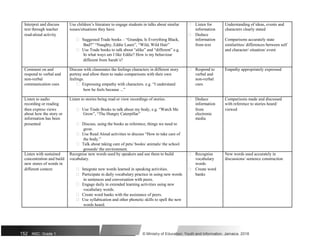 Interpret and discuss Use children’s literature to engage students in talks about similar  Listen for Understanding of ideas, events and
text through teacher issues/situations they have. information characters clearly stated
read-aloud activity  Deduce
Comparisons accurately state
 Suggested Trade books – “Grandpa, Is Everything Black, information
Bad?” “Naughty, Eddie Laure”, “Wild, Wild Hair” from text similarities/ differences between self
 Use Trade books to talk about “alike” and “different” e.g. and character/ situation/ event
In what ways am I like Eddie? How is my behaviour
different from Sarah’s?
Comment on and Discuss with classmates the feelings characters in different story  Respond to Empathy appropriately expressed
respond to verbal and portray and allow them to make comparisons with their own verbal and
non-verbal feelings. non-verbal
communication cues  Expressing empathy with characters. e.g. “I understand cues
how he feels because ...”
Listen to audio Listen to stories being read or view recordings of stories.  Deduce Comparisons made and discussed
recording or reading
 Use Trade Books to talk about my body, e.g. “Watch Me
information with reference to stories heard/
then express views from viewed
about how the story or Grow”, “The Hungry Caterpillar” electronic
information has been media
presented  Discuss, using the books as reference, things we need to
grow.
 Use Read Aloud activities to discuss “How to take care of
the body.”
 Talk about taking care of pets/ books/ animals/ the school
grounds/ the environment.
Listen with sustained Recognise new words used by speakers and use them to build  Recognise New words used accurately in
concentration and build vocabulary. vocabulary discussions/ sentence construction
new stores of words in words
different context  Integrate new words learned in speaking activities.  Create word
 Participate in daily vocabulary practice in using new words banks
in sentences and conversation with peers.
 Engage daily in extended learning activities using new
vocabulary words.
 Create word banks with the assistance of peers.
 Use syllabication and other phonetic skills to spell the new
words heard.
152 NSC: Grade 1 © Ministry of Education, Youth and Information, Jamaica. 2018
 