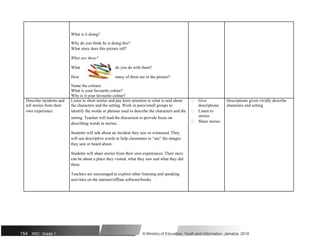 What is it doing?
Why do you think he is doing this?
What story does this picture tell?
What are these?
What do you do with them?
How many of them are in the picture?
Name the colours.
What is your favourite colour?
Why is it your favourite colour?
Describe incidents and Listen to short stories and pay keen attention to what is said about  Give Descriptions given vividly describe
tell stories from their the characters and the setting. Work in pairs/small groups to descriptions characters and setting
own experience identify the words or phrases used to describe the characters and the  Listen to
setting. Teacher will lead the discussion to provide focus on stories
 Share stories
describing words in stories.
Students will talk about an incident they saw or witnessed. They
will use descriptive words to help classmates to “see” the images
they saw or heard about.
Students will share stories from their own experiences. Their story
can be about a place they visited, what they saw and what they did
there.
Teachers are encouraged to explore other listening and speaking
activities on the internet/offline software/books.
154 NSC: Grade 1 © Ministry of Education, Youth and Information, Jamaica. 2018
 
