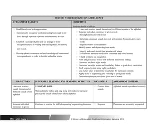STRAND: WORD RECOGNITION AND FLUENCY
ATTAINMENT TARGETS OBJECTIVES
Students should be able to:
 Read fluently and with appreciation  Learn and practice mouth formations for different sounds of the alphabet
 Automatically recognise words (including basic sight word  Separate individual phonemes in given words
 Blend phonemes to form words
lists) through repeated exposure and mnemonic devices
 Substitute consonant sounds in words with similar rhymes to derive new
 Establish a concept of print and use a range of word words
recognition clues, re-reading and reading ahead, to identify  Sequence letters of the alphabet
new words
 Identify onsets and rhymes in given words
 Identify and match initial/final sounds with letters
 Develop phonic awareness and use knowledge of letter-sound  Differentiate between word initial consonant and vowel sounds
correspondences in order to decode unfamiliar words  Chunk words to aid recognition
 Form and pronounce words with different inflectional ending
 Learn and use basic sight words
 Learn and use sight words and vocabulary linked to grade level curriculum
 Spell targeted words using sight vocabulary
 Use picture clues to determine vocabulary for particular contexts
 Apply skills of segmenting and blending to spell given words
 Determine synonym pairs from given sets of words
OBJECTIVES SUGGESTED TEACHING AND LEARNING ACTIVITIES KEY SKILLS ASSESSMENT CRITERIA
Learn and practice STUDENTS WILL:  Practice letter Alphabet sounds reproduced correctly
mouth formations for
Watch alphabet videos and sing along with video to learn and
sounds
different sounds of the
practice the sounds of the letters of the alphabet.
alphabet
Separate individual Continue to practise the skill of separating/ segmenting phonemes  Segment Phonemes are accurately segmented
phonemes in given
155 NSC: Grade 1 © Ministry of Education, Youth and Information, Jamaica. 2018
 