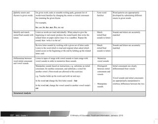 Identify onsets and On given work cards or erasable writing pads, generate list of  Form word Word patterns are appropriately
rhymes in given words. words/word families by changing the onsets or initial consonant families developed by substituting different
but retaining the given rhyme. onsets in given words
For example,
bat, cat, fat, hat, mat, Pat, rat, sat
Identify and match Listen as words are read individually. When asked to give the  Match Sounds and letters are accurately
initial/final sounds with beginning or end sound, produce the sound heard, then write the initial/final matched
letters related letter on paper and/or trace it in a sandbox. Repeat the sounds to letters
sound, then ‘write it in the air’.
Review letter sounds by working with a given set of letter cards.  Match Sounds and letters are accurately
Listen to the word which is read and respond when asked which initial/final matched
sound occurs at the beginning or the end by holding up the related sounds to letters
letter card.
Differentiate between Listen to tapes of songs with vowel sounds or learn songs with  Memorize
word initial consonant vowel sounds in order to memorize these sounds. vowel sounds
and vowel sounds
Manipulate sounds based on instructions, e.g. substitute an initial  Distinguish Initial consonants are clearly
consonant, for another consonant, and substitute a vowel for between initial differentiated from vowels
another vowel. (Non-words are allowed in this exercise) consonants and
e.g. Teacher holds up the word card with rat and says
vowels
Vowel sounds and initial consonants
In the word rat change the first letter sound - bat are appropriately manipulated to
In the word rat, change the vowel sound to another vowel sound -
 Manipulate reinforce differences between the two
sounds
rot
Structural Analysis
157 NSC: Grade 1 © Ministry of Education, Youth and Information, Jamaica. 2018
 