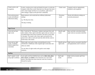 Chunk words to aid In pairs, examine given words and identify the parts or words they  Chunk words Targeted words are appropriately
recognition recognize within these words. Read and cover the parts they know chunked to aid recognition
with a strip of paper and then try to use phonics, sight word or
other strategy to figure out the part that is unfamiliar.
Form and pronounce Read sentences with words that have different inflectional  Pronounce Words with inflection endings are
words with different endings. words correctly pronounced
inflectional ending
e.g. The dog runs away.
The dog is running.
Sight Words
Learn and use basic Play ‘Catch the Fly” Word game. Students stand apart from each  Identify sight Basic and other curriculum-related
sight words other outdoors. Basic sight words/other sight words are written on words sight words are accurately identified
fly-shaped paper/cards and are attached to the back of each child
in the game. The teacher calls a basic sight word and the first
person who is able to reach and touch the child with the word on
his/her back is the winner.
Learn and use sight Match sight word cards to large word grid placed on class  Identify and use Sight words are accurately identified
words, vocabulary whiteboard or chalkboard, when targeted sight words (basic and sight words and appropriately used in sentences
linked to grade level other) are called.
curriculum
Use any three (3) sight words on the grid to write simple
sentences.
Spelling
Spell targeted words Learn sight word from labelled items such as table, desk, plant,  Spell sight Sight words accurately spelt from
using sight vocabulary door, board, and window in the classroom over a one week words memory
period. After labels have been removed, write list of words as
directed by teacher.
158 NSC: Grade 1 © Ministry of Education, Youth and Information, Jamaica. 2018
 
