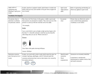 Apply skills of In pairs, practise to segment sounds, match letters to sounds and
segmenting and blend words given by each member of the pair from an approved
blending to spell given list of words.
words
Vocabulary Development
 Spell words Skills of segmenting and blending are
 Apply phonics effectively applied to spell words
skills
Use picture clues to Play Guess the Word Game. In this game, a riddle is given and  Use picture Picture clues are effectively used to
determine vocabulary three pictures are presented to students. They must use one of the clues assist in determining appropriate
for particular contexts pictures to come up with the word that solves the riddle. vocabulary to suit context
For example,
Riddle
I am a word which is just as bright as light and also begins with
the letter ‘b’. I describe someone’s mind but can also describe
other things that you can see. Which word am I?
Pictures
Clue: Brain with sparks showing brilliance
Answer: Brilliant
Determine synonym In pairs, use word wall to select words which mean the same; for  Identify/match Synonyms are accurately identified
pairs from given set of example, big/large, glad/happy, sick/ill. Find and match the synonyms
Cooperation is satisfactorily
words synonyms and present their work on their desks to be viewed by  Work
demonstrated as students work to find
the teacher and peers. cooperatively
and match synonyms
happy glad
159 NSC: Grade 1 © Ministry of Education, Youth and Information, Jamaica. 2018
 