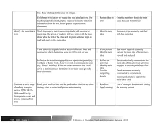 text. Read retellings to the class for critique.
Collaborate with teacher to engage in a read aloud activity. Use  Restate ideas in Graphic organisers depict the main
teacher prepared/sourced graphic organiser to restate important text ideas deduced from the text
information from the text. Share graphic organiser with
classmates.
identify the main idea in Work in groups to match supporting details with a central or  Identify main Sentence strips accurately matched
texts main idea. One group of students will have strips with the main idea with the main idea
ideas while the rest of the class will be given sentence strips to
read and match with a main idea.
View picture (s) in grade level or any available text. State and  View pictures Ten words supplied accurately
summarize what is happening using ten (10) words or less.  Identify main capture the main idea of the pictures
idea viewed and analysed
Reflect on the activities engaged in over a particular period (e.g.  Reflect on Two words clearly communicate the
weekend or Easter break). Use two words to communicate same activities main idea of the activity or activities
(e.g. Sister’s birthday). Write one or two sentences that could  Identify main engaged in over the period specified
serve as detail sentences for the two word main ideas given by idea
 Provide Detail sentences accurately
their classmates.
supporting constructed to communicate
details meaningful details to support the
main ideas cited
Continue to use a range Read grade level text and use the good readers chart or any other  Read text Use of strategies demonstrated during
of reading strategies strategy chart to extract and process understanding.  Apply strategy the learning episode
such as QAR, DLTA,
DRTA and Fix-Up
Strategies to extract and
process meaning from
texts
161 NSC: Grade 1 © Ministry of Education, Youth and Information, Jamaica. 2018
 
