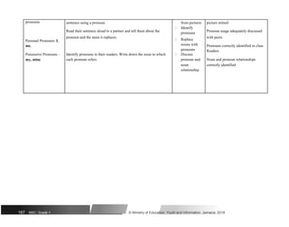 pronouns sentence using a pronoun. from pictures picture stimuli
Read their sentence aloud to a partner and tell them about the
 Identify
Pronoun usage adequately discussed
pronouns
pronoun and the noun it replaces. with peers
Personal Pronouns- I,  Replace
nouns with
me, Pronouns correctly identified in class
pronouns
Possessive Pronouns – Identify pronouns in their readers. Write down the noun to which
Readers
 Discuss
my, mine each pronoun refers. pronoun and Noun and pronoun relationships
noun correctly identified
relationship
167 NSC: Grade 1 © Ministry of Education, Youth and Information, Jamaica. 2018
 