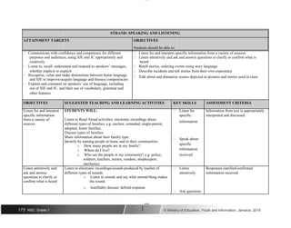 STRAND: SPEAKING AND LISTENING
ATTAINMENT TARGETS OBJECTIVES
Students should be able to:
 Communicate with confidence and competence for different  Listen for and interpret specific information from a variety of sources
purposes and audiences, using SJE and JC appropriately and  Listen attentively and ask and answer questions to clarify or confirm what is
creatively heard
 Listen to, recall, understand and respond to speakers’ messages,  Retell stories, ordering events using story language
whether implicit or explicit  Describe incidents and tell stories from their own experience
 Recognise, value and make distinctions between home language  Talk about and dramatize scenes depicted in pictures and stories used in class
and SJE to improve/acquire language and literacy competencies
 Explain and comment on speakers’ use of language, including
use of SJE and JC, and their use of vocabulary, grammar and
other features
OBJECTIVES SUGGESTED TEACHING AND LEARNING ACTIVITIES KEY SKILLS ASSESSMENT CRITERIA
Listen for and interpret STUDENTS WILL:  Listen for Information from text is appropriately
specific information
Listen to Read Aloud activities/ electronic recordings about
specific interpreted and discussed
from a variety of
information
sources different types of families. e.g. nuclear, extended, single-parent,
adopted, foster families.
Discuss types of families.
Share information about their family type.  Speak about
Identify by naming people at home and in their communities.
specific
o How many people are in my family?
information
o Where do I live?
received
o Who are the people in my community? e.g. police,
soldiers, teachers, nurses, vendors, shopkeepers,
mechanics
Listen attentively and Listen to electronic recordings/sounds produced by teacher of  Listen Responses clarified/confirmed
ask and answer different types of sounds attentively information received
questions to clarify or o Listen to sounds and say what animal/thing makes
confirm what is heard the sound.
o Justifiably discuss/ defend response
 Ask questions
173 NSC: Grade 1 © Ministry of Education, Youth and Information, Jamaica. 2018
 