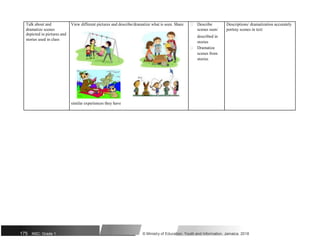 Talk about and View different pictures and describe/dramatize what is seen. Share  Describe Descriptions/ dramatization accurately
dramatize scenes scenes seen/ portray scenes in text
depicted in pictures and
described in
stories used in class
stories
 Dramatize
scenes from
stories
similar experiences they have
175 NSC: Grade 1 © Ministry of Education, Youth and Information, Jamaica. 2018
 