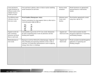 Learn and practice View and listen to phonics videos or observe teacher modelling  Practise mouth Mouth formations are appropriately
mouth formations for mouth formations for each letter. formations practised based on video/teacher
different sounds of the models
alphabet based on
models provided
Use different onsets Word Families (Phonograms- rimes)  Substitute onsets Word families appropriately created
with given rimes to
Practise word patterns by using magnetic letters or other tools to
 Create word using rimes –en and - it
form new words families
create phonograms [en] and [it] e.g.
men sit
Ben pit
ten lit
den bit
Segment words into Look carefully at given lists of CVC non- words. Demonstrate  Segment and Non-words accurately decoded
their constituent the skill of segmenting these words into phonemes and then blend non-words through the application of segmenting
phonemes and blend blending them together. and blending strategies
them to read words
Blend phonemes to Read given word lists followed by related passages. Apply the  Segment and Words accurately decoded through the
form words skill of blending and segmenting unfamiliar words in order to blend words application of segmenting and
read them. Use teacher/peer demonstration to assist in applying blending strategies
strategy where there is a challenge.
178 NSC: Grade 1 © Ministry of Education, Youth and Information, Jamaica. 2018
 