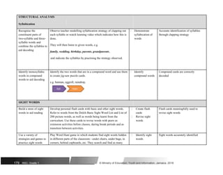 STRUCTURAL ANALYSIS
Syllabication
Recognise the Observe teacher modelling syllabication strategy of clapping out  Demonstrate Accurate identification of syllables
constituent parts of each syllable or watch learning video which indicates how this is syllabication of through clapping strategy
two-syllable and three- done. words
syllable words and
They will then listen to given words, e.g.
combine the syllables to
aid decoding family, wedding, birthday, parents, grandparents,
and indicate the syllables by practising the strategy observed.
Identify monosyllabic Identify the two words that are in a compound word and use them  Identify Compound cards are correctly
words in compound to create jig-saw puzzle cards. compound words decoded
words to aid decoding
e.g. batman, eggroll, raindrop,
bat man
SIGHT WORDS
Build a store of sight Develop personal flash cards with basic and other sight words.  Create flash Flash cards meaningfully used to
words to aid reading Refer to words from the Dolch Basic Sight Word List and List of cards revise sight words
200 picture words, as well as words being learnt from the  Revise sight
curriculum. Use these cards to revise words with peers as words
extension activities before classes, during break periods and as
transition between activities.
Use a variety of Play Word Hunt game in which students find sight words hidden  Identify sight Sight words accurately identified
strategies and games to in different parts of the classroom - under chairs, under bags, in words
practice sight words corners, behind cupboards, etc. They search and find as many
179 NSC: Grade 1 © Ministry of Education, Youth and Information, Jamaica. 2018
 