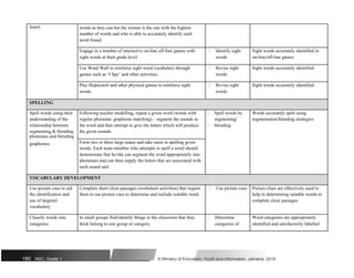 learnt words as they can but the winner is the one with the highest
number of words and who is able to accurately identify each
word found.
Engage in a number of interactive on-line off-line games with  Identify sight Sight words accurately identified in
sight words at their grade level. words on-line/off-line games
Use Word Wall to reinforce sight word vocabulary through  Revise sight Sight words accurately identified
games such as ‘I Spy’ and other activities. words
Play Hopscotch and other physical games to reinforce sight  Revise sight Sight words accurately identified
words. words
SPELLING
Spell words using their Following teacher modelling, repeat a given word (words with  Spell words by Words accurately spelt using
understanding of the regular phoneme/ grapheme matching) – segment the sounds in segmenting/ segmentation/blending strategies
relationship between the word and then attempt to give the letters which will produce  blending
segmenting & blending the given sounds.
phonemes and blending
graphemes Form two or three large teams and take turns in spelling given
words. Each team member who attempts to spell a word should
demonstrate that he/she can segment the word appropriately into
phonemes and can then supply the letters that are associated with
each sound unit.
VOCABULARY DEVELOPMENT
Use picture cues to aid Complete short cloze passages (worksheet activities) that require  Use picture cues Picture clues are effectively used to
the identification and them to use picture cues to determine and include suitable word. help in determining suitable words to
use of targeted complete cloze passages
vocabulary
Classify words into In small groups find/identify things in the classroom that they  Determine Word categories are appropriately
categories think belong to one group or category. categories of identified and satisfactorily labelled
180 NSC: Grade 1 © Ministry of Education, Youth and Information, Jamaica. 2018
 
