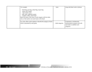 For example, items using individual words or phrases
 lunch bag, gym bag, school bag, crayon bag
 pencil, pen, marker
 chair, bench, stool,
 table, desk, cupboard counter
 computer, tablet, smart board
Share the names of the items of each category with the whole
class so that teacher can record same on the board.
As a class, find a word or phrase to describe the category of items Cooperation is satisfactorily
which is presented by each group.  Label categories demonstrated as groups work with
each other to establish word
categories
181 NSC: Grade 1 © Ministry of Education, Youth and Information, Jamaica. 2018
 