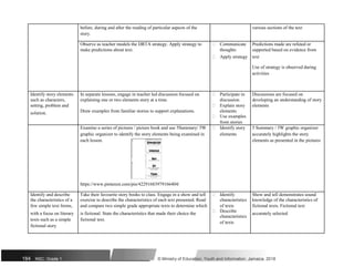 before, during and after the reading of particular aspects of the various sections of the text
story.
Observe as teacher models the DRTA strategy. Apply strategy to  Communicate Predictions made are refuted or
make predictions about text. thoughts supported based on evidence from
 Apply strategy text
Use of strategy is observed during
activities
Identify story elements In separate lessons, engage in teacher led discussion focused on  Participate in Discussions are focused on
such as characters, explaining one or two elements story at a time. discussion developing an understanding of story
setting, problem and
Draw examples from familiar stories to support explanations.
 Explain story elements
solution. elements
 Use examples
from stories
Examine a series of pictures / picture book and use 5Summary/ 5W  Identify story 5 Summary / 5W graphic organizer
graphic organizer to identify the story elements being examined in elements accurately highlights the story
each lesson. elements as presented in the pictures
https://www.pinterest.com/pin/42291683979166404/
Identify and describe Take their favourite story books to class. Engage in a show and tell  Identify Show and tell demonstrates sound
the characteristics of a exercise to describe the characteristics of each text presented. Read characteristics knowledge of the characteristics of
few simple text forms, and compare two simple grade appropriate texts to determine which of texts fictional texts. Fictional text
with a focus on literary is fictional. State the characteristics that made their choice the
 Describe
accurately selected
characteristics
texts such as a simple fictional text.
of texts
fictional story
184 NSC: Grade 1 © Ministry of Education, Youth and Information, Jamaica. 2018
 