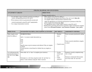 STRAND: GRAMMAR AND CONVENTIONS
ATTAINMENT TARGETS OBJECTIVES
Students should be able to:
 Use and adapt a range of sentence structures according to  Make singular nouns plural by adding -s.
context, distinguishing between SJE and JC  Use with precision the present tense forms of the verb ‘to do’ (does, do)
 Write sentences which are grammatically accurate and  Use singular subjects with the present continuous tense
 Apply the appropriate use of personal and possessive pronouns in their first
correctly punctuated, using SJE and JC appropriately person singular form (I, me, my, mine)
 Use a range of punctuation correctly  Use appropriate nouns to make simple sentences using SJE and JC
 Identify and use personal and possessive pronouns in their second person singular/
plural forms (Personal Pronouns - you; Possessive Pronouns – your, yours)
OBJECTIVES SUGGESTED TEACHING AND LEARNING ACTIVITIES KEY SKILLS ASSESSMENT CRITERIA
Make singular nouns STUDENTS WILL:  Pluralize Nouns accurately pluralized by adding
plural by adding -s.
Add ‘-s’ to nouns to make them plural e.g.
nouns –s
nuns
buns Nouns correctly identified as singular
sons
Classify nouns
or plural

Identify nouns in given sentences and indicate if they are singular
or plural.
Classify pictures viewed based on whether they are singular or
plural.
Use with precision the Write either ‘do’ or ‘does’ to complete given sentences.  Use the Sentences correctly completed using
present tense forms of correct verb ‘do’ or ‘does’
the verb ‘to do’ (does,
form
do) Sentences constructed with accurate
Participate in a verb relay using the words ‘do’ and ‘does’ as  Create
use of the words ’do’ and ‘does’
sentences
batons. Create sentences using the ‘baton’ received.
185 NSC: Grade 1 © Ministry of Education, Youth and Information, Jamaica. 2018
 