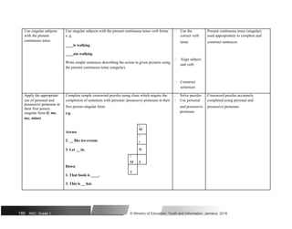 Use singular subjects Use singular subjects with the present continuous tense verb forms  Use the Present continuous tense (singular)
with the present e. g. correct verb used appropriately to complete and
continuous tense.
____is walking
tense construct sentences
____am walking
Write simple sentences describing the action in given pictures using
 Align subject
and verb
the present continuous tense (singular).
 Construct
sentences
Apply the appropriate Complete simple crossword puzzles using clues which require the  Solve puzzles Crossword puzzles accurately
use of personal and completion of sentences with personal /possessive pronouns in their  Use personal completed using personal and
possessive pronouns in
first person singular form. and possessive possessive pronouns
their first person
pronouns
singular form (I, me, e.g.
my, mine)
1
Across
M
2
2. __ like ice-cream. I
3. Let __ in. N
3
Down
M E
Y
1. That book is ____.
3. This is __ hat.
186 NSC: Grade 1 © Ministry of Education, Youth and Information, Jamaica. 2018
 