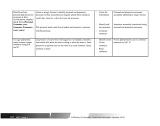Identify and use Listen to songs/ rhymes to identify personal and possessive  Listen for Personal and possessive pronouns
personal and possessive pronouns in their second person singular/ plural forms (Students information accurately identified in songs/ rhymes
pronouns in their could clap, stand etc. when they hear the pronoun).
second person singular/
plural forms (Personal
Pronouns- you;  Identify and Sentences accurately constructed using
Possessive Pronouns – Pick pronoun word cards from a basket and construct a sentence use pronouns personal and possessive pronouns
your, yours) with the pronoun.  Construct
sentences
Use age-appropriate Cut pictures of nouns from old magazines/ newspapers. Identify a  Identify nouns Nouns appropriately used to construct
nouns to make simple verb which tells what the noun is doing or what the noun is. Paste  Create sentences in SJE/ JC
sentences using SJE picture in scrap book and use the noun to a create sentence. Read sentences
and JC
sentence to peers.  Read
sentences
187 NSC: Grade 1 © Ministry of Education, Youth and Information, Jamaica. 2018
 
