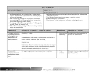 STRAND: WRITING
ATTAINMENT TARGETS OBJECTIVES
Students should be able to:
 Develop approaches to the writing process to enable them to  Participate in a variety of prewriting activities including drawing, brainstorming
organise their ideas into a coherent structure including, layout, and graphic organisers
sections and paragraphs  Write multiple complete sentences to support a main idea or story
 Write to narrate, to persuade and for a range of transactional  Modify written pieces to add details
purposes, using SJE and JC appropriately and incorporating  Select pieces of writing for classroom publication or sharing with peers
multi -media approaches to their writing
 Use language and text forms appropriately and with imagination
to create vibrant and engaging texts
 Write well-constructed paragraphs which have linking sentences
within and between them
OBJECTIVES SUGGESTED TEACHING/LEARNING ACTIVITIS KEY SKILLS ASSESSMENT CRITERIA
Participate in a variety STUDENTS WILL:  Generate ideas Ideas generated clearly aligned to the
of prewriting activities for writing pictures and stories utilized.
including drawing,
Listen to a story/ View pictures. Discuss picture/ story then use a
brainstorming and
graphic organisers graphic organizer to generate ideas for writing.
Points to Note
Students may choose to continue the story, write about the story or
develop other events that may be connected to the story. Students
may write about what happens after the picture/story.
Write multiple Use graphic organizer to write sentences about a story/idea.  Write Sentences reflect ideas generated from
complete sentences to sentences prewriting activity
support a main idea or
story
188 NSC: Grade 1 © Ministry of Education, Youth and Information, Jamaica. 2018
 