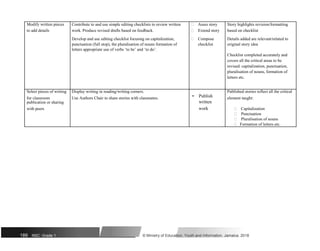 Modify written pieces Contribute to and use simple editing checklists to review written  Asses story Story highlights revision/formatting
to add details work. Produce revised drafts based on feedback.  Extend story based on checklist
Develop and use editing checklist focusing on capitalization,  Compose Details added are relevant/related to
punctuation (full stop), the pluralisation of nouns formation of checklist original story idea
letters appropriate use of verbs ‘to be’ and ‘to do’.
Checklist completed accurately and
covers all the critical areas to be
revised: capitalization, punctuation,
pluralisation of nouns, formation of
letters etc.
Select pieces of writing Display writing in reading/writing corners.
• Publish
Published stories reflect all the critical
for classroom Use Authors Chair to share stories with classmates. element taught:
written
publication or sharing
with peers work  Capitalization
 Punctuation
 Pluralisation of nouns
 Formation of letters etc.
189 NSC: Grade 1 © Ministry of Education, Youth and Information, Jamaica. 2018
 