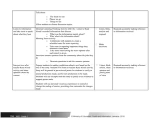 Talk about:
o The foods we eat
o Places we go
o Things we do
Allow students to choose discussion topics.
Listen to information Directed Listening Thinking Activity (DLTA) - Listen to Read  Listen, think, Respond accurately making reference
and take turns to speak Aloud/ recorded information then discuss. analyse and to information received
about what they hear o What was the information mainly about? respond
o Who/ what is the information about?
Morning News activity
o Collaborate with students to create a
o
schedule/roster for news reporting  Make
Take turns in reporting important things they decisions
witnessed or heard about.
o Take turns interviewing the news reporter after
each report is given.
Interview resource persons from the community about the jobs they
do
o Generate questions to ask the resource persons
Interpret text after Engage students in making predictions about a text based on the  Listen, think, Respond accurately making reference
teacher Read Aloud title of the story. Students will listen to teacher Read Aloud activity. reflect, share to information received.
activity and share Story will be paused at pre-selected points for students to verify or opinion and
opinions about the
amend predictions made, and for new predictions to be made.
justify point
content of view
Students will use excerpts from the story to justify or as evidence to
support points made.
Students will use personal/ vicarious experiences to extend or
change the ending of stories; providing clear rationales for changes
made.
194 NSC: Grade 1 © Ministry of Education, Youth and Information, Jamaica. 2018
 
