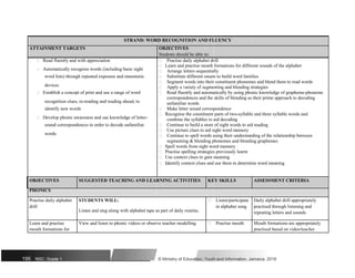 STRAND: WORD RECOGNITION AND FLUENCY
ATTAINMENT TARGETS OBJECTIVES
Students should be able to:
 Read fluently and with appreciation  Practise daily alphabet drill
 Automatically recognise words (including basic sight
 Learn and practise mouth formations for different sounds of the alphabet
 Arrange letters sequentially
word lists) through repeated exposure and mnemonic  Substitute different onsets to build word families
devices
 Segment words into their constituent phonemes and blend them to read words
 Apply a variety of segmenting and blending strategies
 Establish a concept of print and use a range of word  Read fluently and automatically by using phonic knowledge of grapheme-phoneme
recognition clues, re-reading and reading ahead, to
correspondences and the skills of blending as their prime approach to decoding
unfamiliar words
identify new words  Make letter sound correspondence
 Develop phonic awareness and use knowledge of letter-
 Recognise the constituent parts of two-syllable and three syllable words and
combine the syllables to aid decoding
sound correspondences in order to decode unfamiliar  Continue to build a store of sight words to aid reading
words
 Use picture clues to aid sight word memory
 Continue to spell words using their understanding of the relationship between
segmenting & blending phonemes and blending graphemes
 Spell words from sight word memory
 Practise spelling strategies previously learnt
 Use context clues to gain meaning
 Identify context clues and use them to determine word meaning
OBJECTIVES SUGGESTED TEACHING AND LEARNING ACTIVITIES KEY SKILLS ASSESSMENT CRITERIA
PHONICS
Practise daily alphabet STUDENTS WILL:  Listen/participate Daily alphabet drill appropriately
drill
Listen and sing along with alphabet tape as part of daily routine.
in alphabet song practised through listening and
repeating letters and sounds
Learn and practise View and listen to phonic videos or observe teacher modelling  Practise mouth Mouth formations are appropriately
mouth formations for practised based on video/teacher
195 NSC: Grade 1 © Ministry of Education, Youth and Information, Jamaica. 2018
 