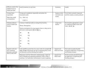 different sounds of the mouth formations for each letter. formations models
alphabet based on
models provided
Arrange letters Arrange given graphemes sequentially and produce the  Sequence letters Given letters accurately sequenced
sequentially associated sounds.  Link letters and and their sounds accurately produced
Make letter-sound E.g. – k w i c j
sounds
correspondence
c i j k w
Substitute different Continue to build their skills in creating Word Families  Create word Word families appropriately created
onsets to build word
(Rimes- Phonograms)
families by combining suitable onsets with
families rimes –-in and - ig
Practise word patterns by using magnetic letters or other tools to
add onsets to phonograms [in] and [ig] e.g.
-in -ig
win wig
fin fig
pin pig
bin big
tin
Segment words into Look carefully at given lists of cvc non- words; for example, tik,  Segment and Non-words accurately decoded
their constituent wug, and mep .Demonstrate the skill of segmenting these words blend non-words through the application of segmenting
phonemes and blend into phonemes and then blending them together. and blending strategies
them to read words
Read given word lists followed by related passages. Apply the  Segment and Words accurately decoded through
skill of blending and segmenting unfamiliar words in order to blend words the application of segmenting and
read them. Use teacher/peer demonstration to assist in applying blending strategies
196 NSC: Grade 1 © Ministry of Education, Youth and Information, Jamaica. 2018
 