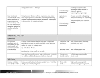 strategy where there is a challenge. Teacher/peer support used as
 Assist in strategy
necessary to support students in
effectively applying
demonstration segmenting/blending strategies
Read fluently and Using classroom library or software programmes, read graded  Apply phonics Passages accurately read applying
automatically by using levels of passages aloud to peers. Use segmenting and blending strategies strategies of blending and segmenting
phonic knowledge of strategies to decode unfamiliar words encountered. Support peers
Adequate support given to peers as
grapheme-phoneme in demonstrating the strategies as needed.
required
correspondences and
 Assist in strategy
the skills of blending as
demonstration
their prime approach to
decoding unfamiliar
words
STRUCTURAL ANALYSIS
Syllabication
Recognise the In groups select cards with different word parts. Combine the  Form words with New words accurately formed by
constituent parts of parts together to make two and three syllable words. Take turns word parts combining word parts
two-syllable and three reading the words. For example using:
syllable words and
combine the syllables ing part ed cry dle can ,
to aid decoding.
parted, parting, crying, candle can be made.
 Read new words New words accurately read
Read aloud sentences from comic strips which contain words with  Decode words Syllables appropriately used to
two and three syllables. Emphasize syllables as they read.  Identify syllables decode words
Sight Words
Continue to build a Extend personal flash card collection started in Term 2 Unit 1 by  Revise sight Sight words are appropriately
store of sight words to adding words currently being learnt. words reinforced through use of personal
197 NSC: Grade 1 © Ministry of Education, Youth and Information, Jamaica. 2018
 
