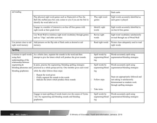 aid reading flash cards
Play physical sight word games such as Hopscotch or Pass the  Play sight word Sight words accurately identified as
Ball (the stuffed juice box only comes to you if you are the first to games each game is played
identify the word label on it).
Engage in a number of interactive on-line off-line games with  Identify sight Sight words accurately identified in
sight words at their grade level words on-line/of-line games
Use Word Wall to reinforce sight word vocabulary through games  Revise sight Sight word vocabulary satisfactorily
such as ‘I Spy’ and other activities words revised through use of Word Wall
Use picture clues to aid Add pictures on the flip side of flash cards as desired to aid  Read sight words Picture clues adequately used to read
sight word memory memory. sight words
Spelling
Continue to spell words As a whole class, segment the sounds in the word and then  Spell words by Words accurately spelt using
using their attempt to give the letters which will produce the given sounds. segmenting/blend segmentation/blending strategies
understanding of the ing
relationship between
segmenting & In pairs, practise the segmenting /blending spelling strategies  Spell words by Words accurately spelt using
blending phonemes and practiced as a whole group activity. One member gives each word segmenting/blend segmentation/blending strategies
blending graphemes while the other follows these steps: ing
 Repeat the word given
Steps are appropriately followed and
 Orally segment the sounds in the words
Follow steps turn taking is satisfactorily
 Indicate the letters which produce these sounds 
demonstrated as students work
through spelling strategies
 Take turns
Engage in team spelling of words learnt over the course of Terms  Spell words by Words accurately spelt using
1 & 2 by segmenting and blending sounds and blending segmenting/blend segmentation/blending strategies
graphemes. ing
198 NSC: Grade 1 © Ministry of Education, Youth and Information, Jamaica. 2018
 