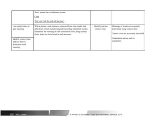 ‘Fam’ means liar or dishonest person.
Clues
‘Not’ and ‘tell the truth all the time’
Use context clues to With a partner, read sentences extracted from class reader and  Identify and use Meanings of words are accurately
gain meaning other texts, which include targeted (including unfamiliar words). context clues determined using context clues
Determine the meaning of each underlined word, using context
Context clues are accurately identified
clues. State the clues found in each sentence.
Cooperation among pairs is
Identify context clues
satisfactory
and use them to
determine word
meaning
200 NSC: Grade 1 © Ministry of Education, Youth and Information, Jamaica. 2018
 