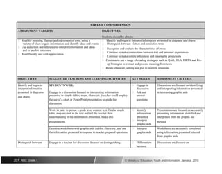 STRAND: COMPREHENSION
ATTAINMENT TARGETS OBJECTIVES
Students should be able to:
 Read for meaning, fluency and enjoyment of texts, using a  Identify and begin to interpret information presented in diagrams and charts
variety of clues to gain information and identify ideas and events  Distinguish between fiction and nonfiction texts
 Use deduction and inference to interpret information and ideas
 Recognize and explain the characteristics of prose
and to predict outcomes
 Continue to make connections between text and personal experiences
 Read fluently and with appreciation
 Continue to make simple inferences and reasonable predictions
 Continue to use a range of reading strategies such as QAR, DLA, DRTA and Fix-
up Strategies to extract and process meaning from texts
 Relate character, setting and plot to real-life situations
OBJECTIVES SUGGESTED TEACHING AND LEARNING ACTIVITIES KEY SKILLS ASSESSMENT CRITERIA
Identify and begin to STUDENTS WILL:  Engage in Discussions are focused on identifying
interpret information
Engage in a discussion focused on interpreting information
discussion and interpreting information presented
presented in diagrams  Ask and in texts using graphic aids
and charts presented in simple tables, maps, charts etc. (teacher could employ answer
the use of a chart or PowerPoint presentation to guide the questions
discussion.
Work in pairs to peruse a grade level content text. Find a simple  Identify Presentations are focused on accurately
table, map or chart in the text and tell the teacher their information presenting information identified and
understanding of the information presented. Make oral presented interpreted from the graphic aid
presentations.  Interpret perused
graphic aids
Examine worksheets with graphic aids (tables, charts etc.)and use  Interpret Worksheets are accurately completed
the information presented to respond to teacher prepared questions. graphic aids using information presented/inferred
from graphic aids
Distinguish between Engage in a teacher led discussion focused on distinguishing  Differentiate Discussions are focused on
between
201 NSC: Grade 1 © Ministry of Education, Youth and Information, Jamaica. 2018
 