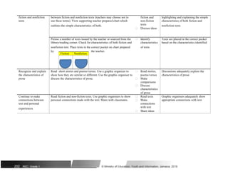 fiction and nonfiction between fiction and nonfiction texts (teachers may choose not to fiction and highlighting and explaining the simple
texts use these terms). View supporting teacher prepared chart which non-fiction characteristics of both fiction and
outlines the simple characteristics of both. texts nonfiction texts
 Discuss ideas
Peruse a number of texts issued by the teacher or sourced from the  Identify Texts are placed in the correct pocket
library/reading corner. Check for characteristics of both fiction and characteristics based on the characteristics identified
nonfiction text. Place texts in the correct pocket on chart prepared of texts
by the teacher.
Fiction Nonfiction
Recognize and explain Read short stories and poems/verses. Use a graphic organizer to  Read stories, Discussions adequately explore the
the characteristics of show how they are similar or different. Use the graphic organiser to poems/verses characteristics of prose
prose discuss the characteristics of prose.  Make
comparisons
 Discuss
characteristics
of prose
Continue to make Read fiction and non-fiction texts. Use graphic organisers to show  Read texts Graphic organisers adequately show
connections between personal connections made with the text. Share with classmates.  Make appropriate connections with text
text and personal connections
experiences with text
 Share ideas
202 NSC: Grade 1 © Ministry of Education, Youth and Information, Jamaica. 2018
 