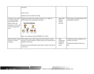 chart.html
Points to Note
Students may draw instead of writing.
Continue to use a range Respond to questions after reading expository texts. Apply the  Apply QAR QAR strategy used appropriately when
of reading strategies QAR Strategy when responding to questions. Strategy responding to questions
such as QAR, DLA,  Answer
DRTA and Fix-up questions
Strategies to extract and
process meaning from
texts
https://www.pinterest.com/pin/220606081719113016/
Relate character, setting After reading a story, make comparisons about character, setting  Make Comparisons made are aligned to the
and plot to real-life and plot to real-life situations. Identify persons who remind them of comparisons elements of the story
situations characters in the story.  Create and
Dramatization depicts similar story
dramatize
In groups, create and dramatize scenes that are similar to the plot of scenes plot
a story read.
204 NSC: Grade 1 © Ministry of Education, Youth and Information, Jamaica. 2018
 