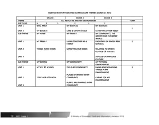 OVERVIEW OF INTEGRATED CURRICULUM THEMES GRADES 1 TO 3
GRADE 1 GRADE 2 GRADE 3
THEME ALL ABOUT ME AND MY ENVIRONMENT TERM
SUB-THEME M Y S E L F
UNIT 1 WHO AM I? MY BODY (II) MY BODY (III)
1
UNIT 2 MY BODY (I) CARE & SAFETY OF SELF SATISFYING OTHER NEEDS
SUB-THEME MY HOME MY FAMILY MY COMMUNITY, THE
NATION AND THE WIDER
WORLD
UNIT 1 MY FAMILY LIVING TOGETHER AS A PROVIDERS OF GOODS AND 2
FAMILY SERVICES
UNIT 2 THINGS IN THE HOME SATISFYING OUR NEEDS RELATING TO OTHERS
OUTSIDE OF JAMAICA
UNIT 3 ASPECTS OF JAMAICAN
CULTURE
SUB-THEME MY SCHOOL MY COMMUNITY MY PHYSICAL
ENVIRONMENT
UNIT 1 MYSELF AT SCHOOL THIS IS MY COMMUNITY LIVING AND NON-LIVING 3
THINGS IN MY
PLACES OF INTERST IN MY
ENVIRONMENT
UNIT 2 TOGETHER AT SCHOOL COMMUNITY CARING FOR MY
PLANTS AND ANIMALS IN MY
ENVIRONMENT
UNIT 3 COMMUNITY
19 NSC: Grade 1 © Ministry of Education, Youth and Information, Jamaica. 2018
 
