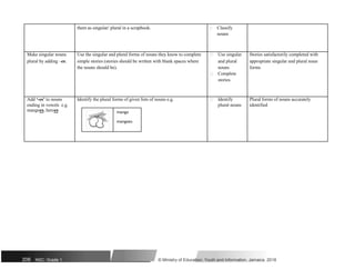 them as singular/ plural in a scrapbook.  Classify
nouns
Make singular nouns Use the singular and plural forms of nouns they know to complete  Use singular Stories satisfactorily completed with
plural by adding –es: simple stories (stories should be written with blank spaces where and plural appropriate singular and plural noun
the nouns should be). nouns forms
 Complete
stories
Add ‘-es’ to nouns Identify the plural forms of given lists of nouns e.g.  Identify Plural forms of nouns accurately
ending in vowels e.g. plural nouns identified
mangoes, heroes mango
mangoes
206 NSC: Grade 1 © Ministry of Education, Youth and Information, Jamaica. 2018
 
