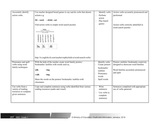 Accurately identify Use teacher designed board games to say and do verbs that denote  Identify verbs Action verbs accurately pronounced and
action verbs. actions e.g.  Perform performed
Sit – wash - drink - eat
action
 Play board
Find action verbs in simple word search puzzles games Action verbs correctly identified in
word search puzzles
http://tx.english-ch.com/teacher/sophia/kids-a/word-search-verbs/
Pronounce and spell With the help of the teacher create word family posters/  Identify verbs Posters/ mobiles/ bookmarks creatively
verbs using word bookmarks/ mobiles with words such as,  Create posters/ designed to showcase word families
family techniques.
talk ring
bookmarks/
Word families accurately pronounced
mobiles
and spelt
walk sing  Pronounce
words
Share the words on the posters/ bookmarks/ mobiles with  Spell words
classmates
Use verbs from a Copy and complete sentences using verbs identified from various  Write Sentences completed with appropriate
variety of reading reading resources (audio and visual) sentences use of verbs garnered
resources to complete
 Use verbs to
given sentences
complete
sentences
207 NSC: Grade 1 © Ministry of Education, Youth and Information, Jamaica. 2018
 