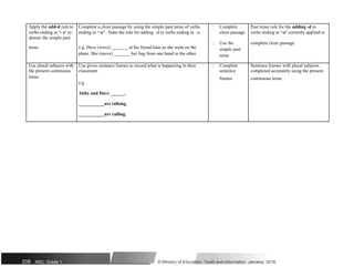 Apply the add-d rule to Complete a cloze passage by using the simple past tense of verbs  Complete Past tense rule for the adding -d to
verbs ending in ‘- e’ to ending in ‘–e’ . State the rule for adding –d to verbs ending in –e. cloze passage verbs ending in ‘-e’ correctly applied to
denote the simple past
 Use the complete cloze passage
tense e.g. Dave (wave) _______ at his friend Jane as she went on the simple past
plane. She (move) _______ her bag from one hand to the other. tense
Use plural subjects with Use given sentence frames to record what is happening in their  Complete Sentence frames with plural subjects
the present continuous classroom sentence completed accurately using the present
tense.
e.g.
frames continuous tense
Abby and Dave ______.
___________are talking.
___________are calling.
208 NSC: Grade 1 © Ministry of Education, Youth and Information, Jamaica. 2018
 