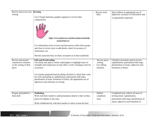 Review and revise own Revising  Review work Story reflects an appropriate use of
writing done adjectives, accuracy of information and
Use 5 Finger Summary graphic organiser to review their is sequentially organized
compositions.
https://www.pinterest.com/lenoredan/somebody-
wanted-but-so/
Use information from revision and discussions within their groups
and class to review story to add details, check for accuracy of
information, etc.
Rewrite corrected story on chart, newsprint or in their notebooks
Review and present Edit and Proofreading  Review peers’ Checklist accurately used to review:
constructive criticism Use sticky note pad or colour coded papers to highlight areas of writing capitalization, punctuation (full stop),
on the writing of their strengths and weaknesses in each other’s work. Exchange work for  Use editing pluralization of nouns, adjectives and
peers. correction. checklist formation of letters.
Use teacher prepared/sourced editing checklist to check their work
for errors pertaining to capitalization, punctuation (full stop),
pluralisation of noun, formation of letters, the appropriate use of
adjectives and coherence in writing.
Prepare and publish a Publishing  Publish Completed story reflects all areas of
final draft. Work with their teacher to add presentation details to their written completed writing learnt: capitalization,
pieces for display in the class. story punctuation (full stop), pluralization of
Work collaboratively with their teacher to select at least the best
nouns, adjectives and formation of
211 NSC: Grade 1 © Ministry of Education, Youth and Information, Jamaica. 2018
 