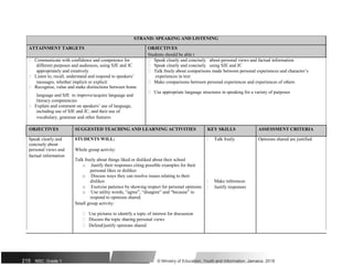 STRAND: SPEAKING AND LISTENING
ATTAINMENT TARGETS OBJECTIVES
Students should be able t
 Communicate with confidence and competence for  Speak clearly and concisely about personal views and factual information
different purposes and audiences, using SJE and JC  Speak clearly and concisely using SJE and JC
appropriately and creatively  Talk freely about comparisons made between personal experiences and character’s
 Listen to, recall, understand and respond to speakers’ experiences in text
messages, whether implicit or explicit  Make comparisons between personal experiences and experiences of others
 Recognise, value and make distinctions between home
 Use appropriate language structures in speaking for a variety of purposes
language and SJE to improve/acquire language and
literacy competencies
 Explain and comment on speakers’ use of language,
including use of SJE and JC, and their use of
vocabulary, grammar and other features
OBJECTIVES SUGGESTED TEACHING AND LEARNING ACTIVITIES KEY SKILLS ASSESSMENT CRITERIA
Speak clearly and STUDENTS WILL:  Talk freely Opinions shared are justified
concisely about
Whole group activity:
personal views and
factual information
Talk freely about things liked or disliked about their school
o Justify their responses citing possible examples for their
personal likes or dislikes
o Discuss ways they can resolve issues relating to their
Make inferences
dislikes 
o Exercise patience by showing respect for personal opinions  Justify responses
o Use utility words, “agree”, “disagree” and “because” to
respond to opinions shared.
Small group activity:
 Use pictures to identify a topic of interest for discussion
 Discuss the topic sharing personal views
 Defend/justify opinions shared
215 NSC: Grade 1 © Ministry of Education, Youth and Information, Jamaica. 2018
 