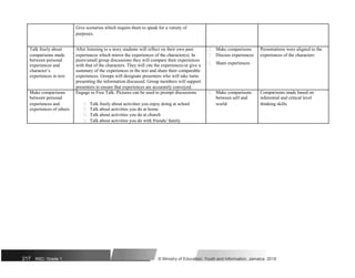Give scenarios which require them to speak for a variety of
purposes.
Talk freely about After listening to a story students will reflect on their own past  Make comparisons Presentations were aligned to the
comparisons made experiences which mirror the experiences of the character(s). In  Discuss experiences experiences of the characters
between personal peers/small group discussions they will compare their experiences
 Share experiences
experiences and with that of the characters. They will cite the experiences/or give a
character’s summary of the experiences in the text and share their comparable
experiences in text experiences. Groups will designate presenters who will take turns
presenting the information discussed. Group members will support
presenters to ensure that experiences are accurately conveyed.
Make comparisons Engage in Free Talk. Pictures can be used to prompt discussions  Make comparisons Comparisons made based on
between personal
 Talk freely about activities you enjoy doing at school
between self and inferential and critical level
experiences and world thinking skills
experiences of others  Talk about activities you do at home
 Talk about activities you do at church
 Talk about activities you do with friends/ family
217 NSC: Grade 1 © Ministry of Education, Youth and Information, Jamaica. 2018
 