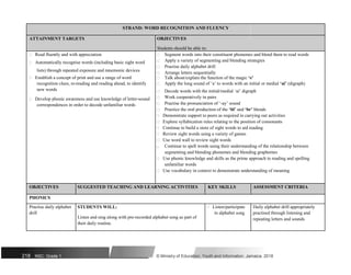 STRAND: WORD RECOGNITION AND FLUENCY
ATTAINMENT TARGETS OBJECTIVES
Students should be able to:
 Read fluently and with appreciation  Segment words into their constituent phonemes and blend them to read words
 Automatically recognise words (including basic sight word  Apply a variety of segmenting and blending strategies
 Practise daily alphabet drill
lists) through repeated exposure and mnemonic devices
 Arrange letters sequentially
 Establish a concept of print and use a range of word  Talk about/explain the function of the magic ‘e’
recognition clues, re-reading and reading ahead, to identify  Apply the long sound of ‘a’ to words with an initial or medial ‘ai’ (digraph)
new words  Decode words with the initial/medial ‘ai’ digraph
 Develop phonic awareness and use knowledge of letter-sound  Work cooperatively in pairs
 Practise the pronunciation of ‘-ay’ sound
correspondences in order to decode unfamiliar words
 Practice the oral production of the ‘bl’ and ‘br’ blends
 Demonstrate support to peers as required in carrying out activities
 Explore syllabication rules relating to the position of consonants
 Continue to build a store of sight words to aid reading
 Review sight words using a variety of games
 Use word wall to review sight words
 Continue to spell words using their understanding of the relationship between
segmenting and blending phonemes and blending graphemes
 Use phonic knowledge and skills as the prime approach to reading and spelling
unfamiliar words
 Use vocabulary in context to demonstrate understanding of meaning
OBJECTIVES SUGGESTED TEACHING AND LEARNING ACTIVITIES KEY SKILLS ASSESSMENT CRITERIA
PHONICS
Practise daily alphabet STUDENTS WILL:  Listen/participate Daily alphabet drill appropriately
drill
Listen and sing along with pre-recorded alphabet song as part of
in alphabet song practised through listening and
repeating letters and sounds
their daily routine.
218 NSC: Grade 1 © Ministry of Education, Youth and Information, Jamaica. 2018
 